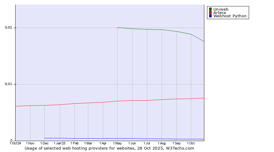 Historical trends in the usage of Uniweb vs. Artera vs. Webhost Python