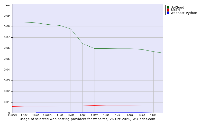Historical trends in the usage of UpCloud vs. Artera vs. Webhost Python