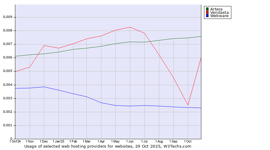 Historical trends in the usage of Artera vs. Vendasta vs. Webware