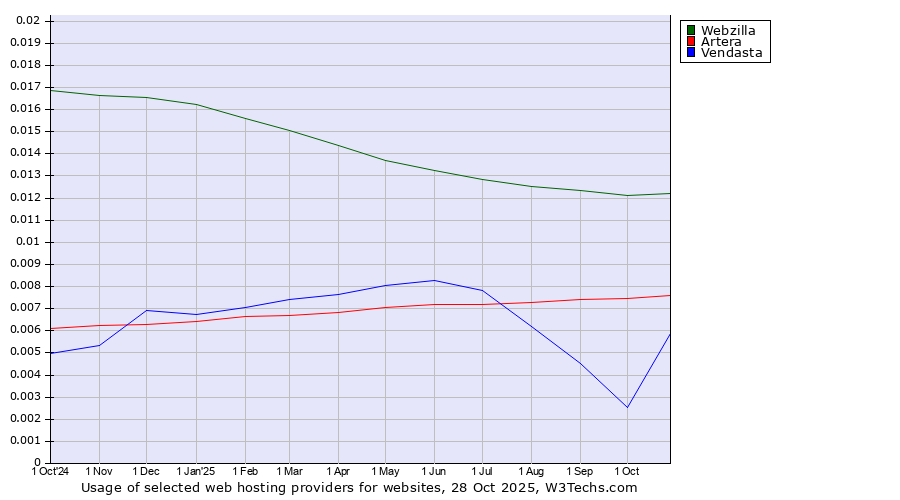 Historical trends in the usage of Webzilla vs. Artera vs. Vendasta