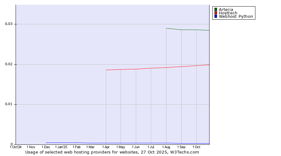 Historical trends in the usage of Arteria vs. Hosttech vs. Webhost Python
