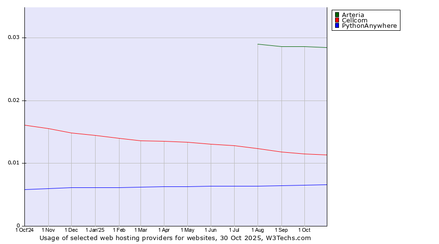 Historical trends in the usage of Arteria vs. Cellcom vs. PythonAnywhere
