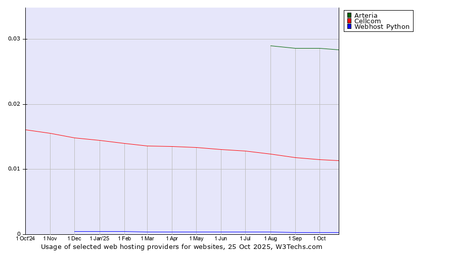 Historical trends in the usage of Arteria vs. Cellcom vs. Webhost Python