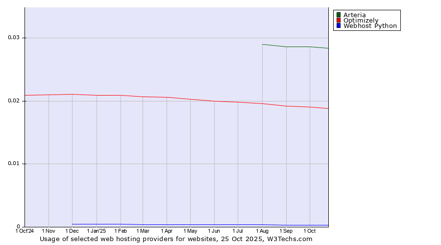 Historical trends in the usage of Arteria vs. Optimizely vs. Webhost Python