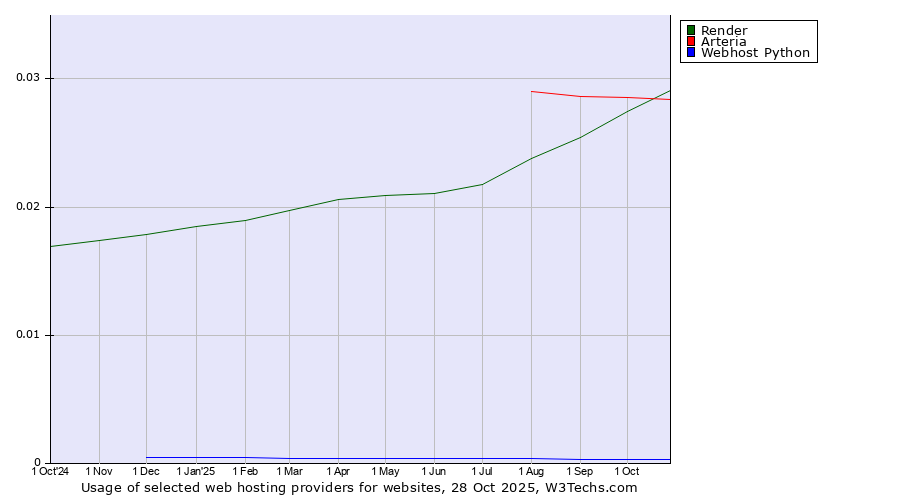 Historical trends in the usage of Render vs. Arteria vs. Webhost Python