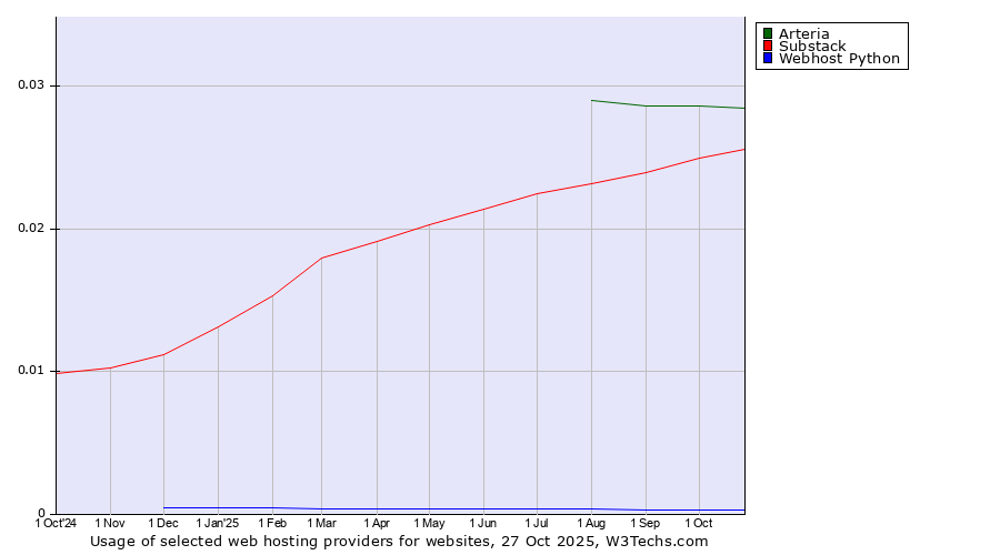 Historical trends in the usage of Arteria vs. Substack vs. Webhost Python