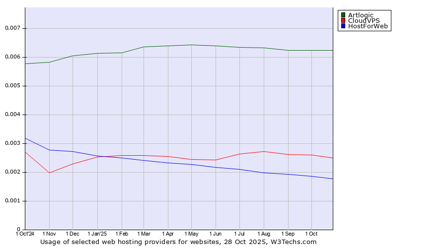 Historical trends in the usage of Artlogic vs. CloudVPS vs. HostForWeb