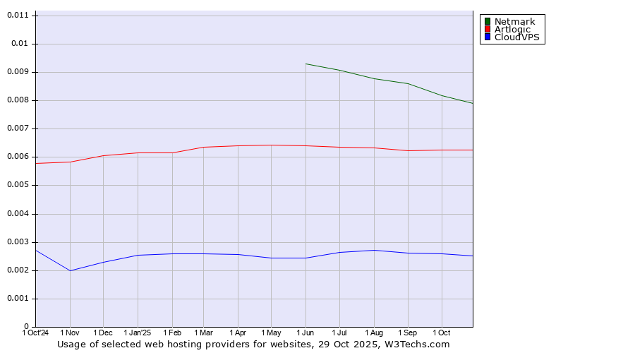 Historical trends in the usage of Netmark vs. Artlogic vs. CloudVPS