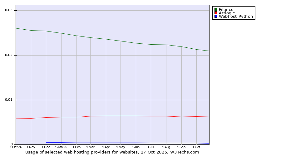Historical trends in the usage of Filanco vs. Artlogic vs. Webhost Python