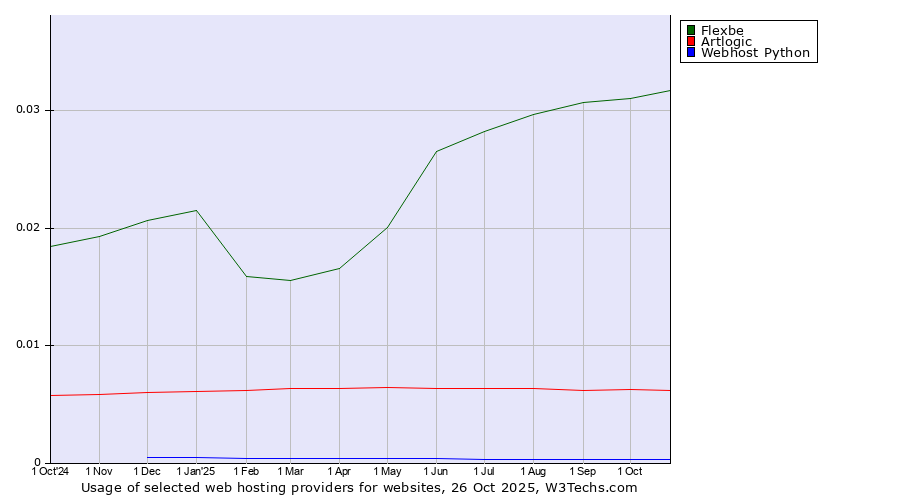 Historical trends in the usage of Flexbe vs. Artlogic vs. Webhost Python