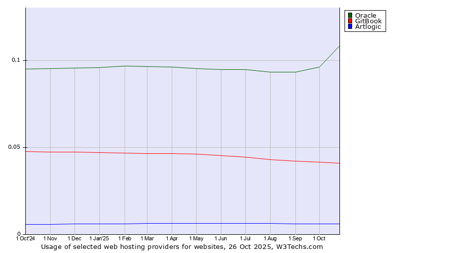 Historical trends in the usage of Oracle vs. GitBook vs. Artlogic