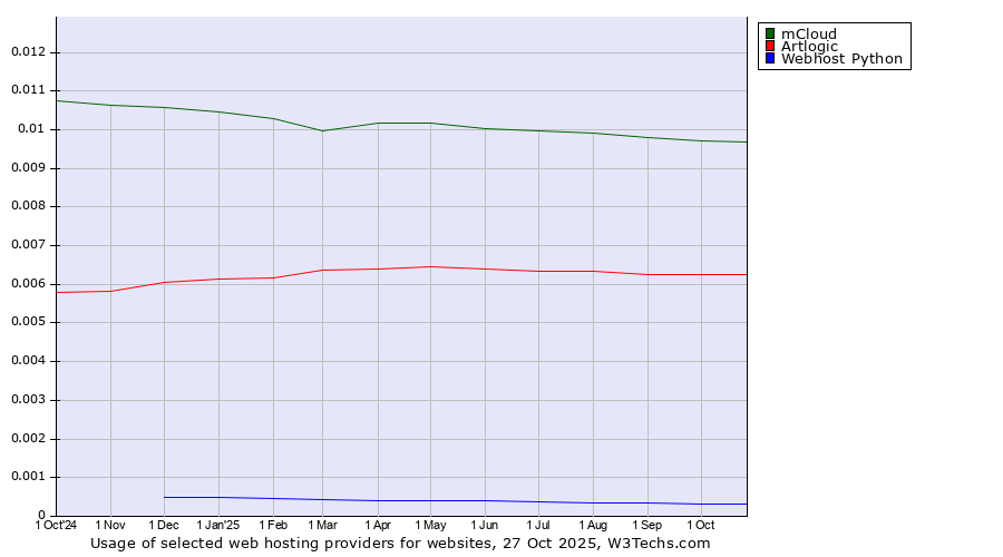 Historical trends in the usage of mCloud vs. Artlogic vs. Webhost Python