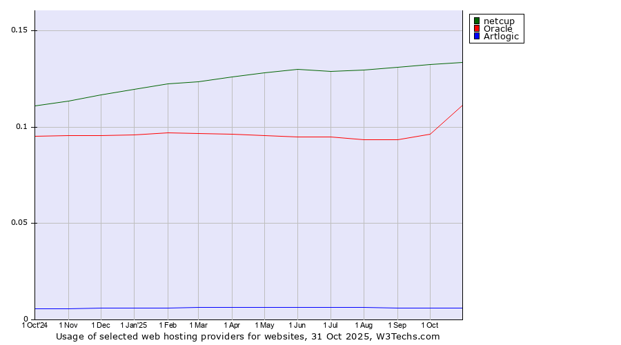 Historical trends in the usage of netcup vs. Oracle vs. Artlogic