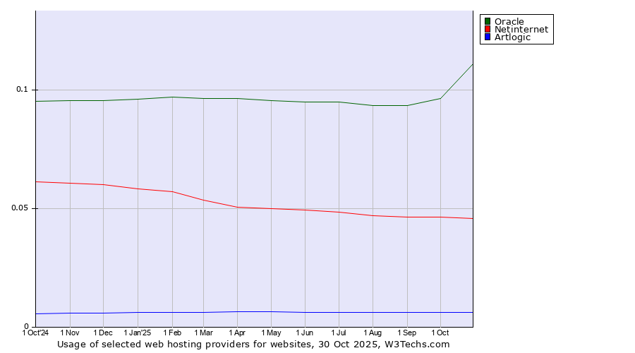 Historical trends in the usage of Oracle vs. Netinternet vs. Artlogic