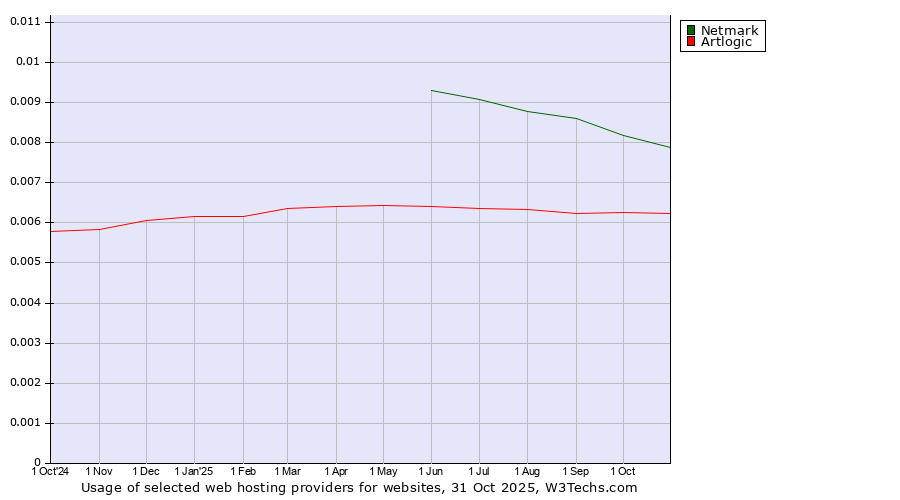 Historical trends in the usage of Netmark vs. Artlogic