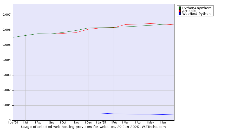 Historical trends in the usage of PythonAnywhere vs. Artlogic vs. Webhost Python