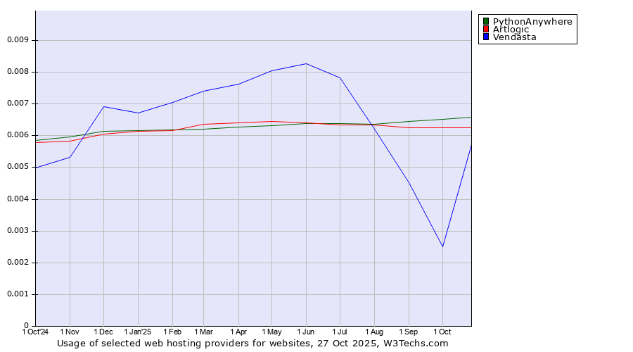 Historical trends in the usage of PythonAnywhere vs. Artlogic vs. Vendasta