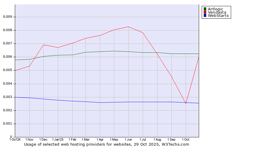 Historical trends in the usage of Artlogic vs. Vendasta vs. WebStarts
