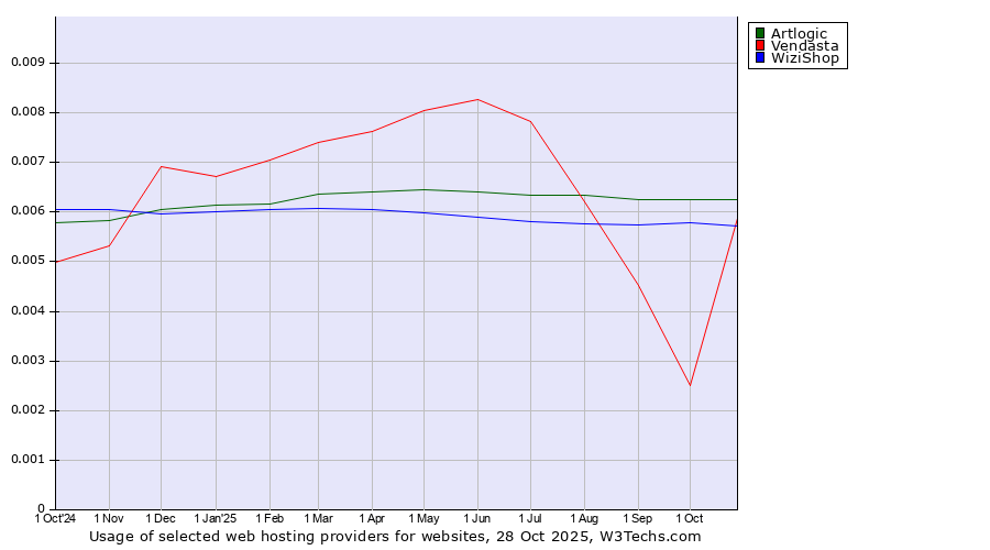 Historical trends in the usage of Artlogic vs. WiziShop vs. Vendasta