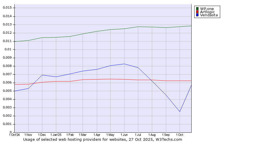 Historical trends in the usage of WP.one vs. Artlogic vs. Vendasta