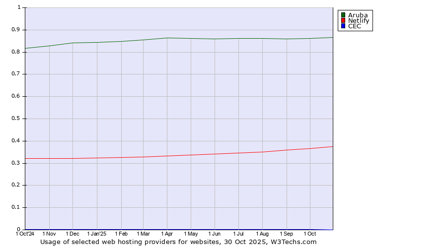 Historical trends in the usage of Aruba vs. Netlify vs. CEC