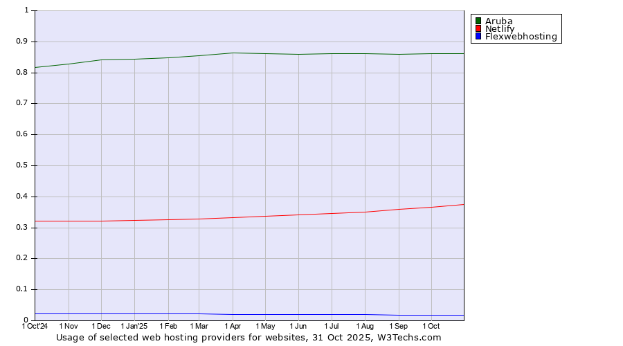 Historical trends in the usage of Aruba vs. Netlify vs. Flexwebhosting