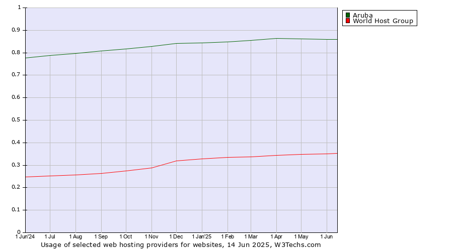 Historical trends in the usage of Aruba vs. World Host Group