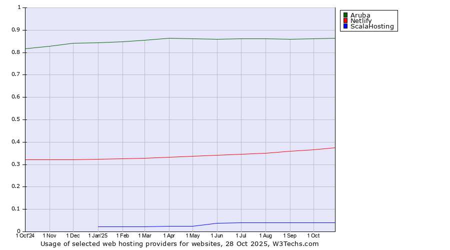 Historical trends in the usage of Aruba vs. Netlify vs. ScalaHosting