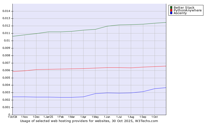 Historical trends in the usage of Better Stack vs. PythonAnywhere vs. Ascenty