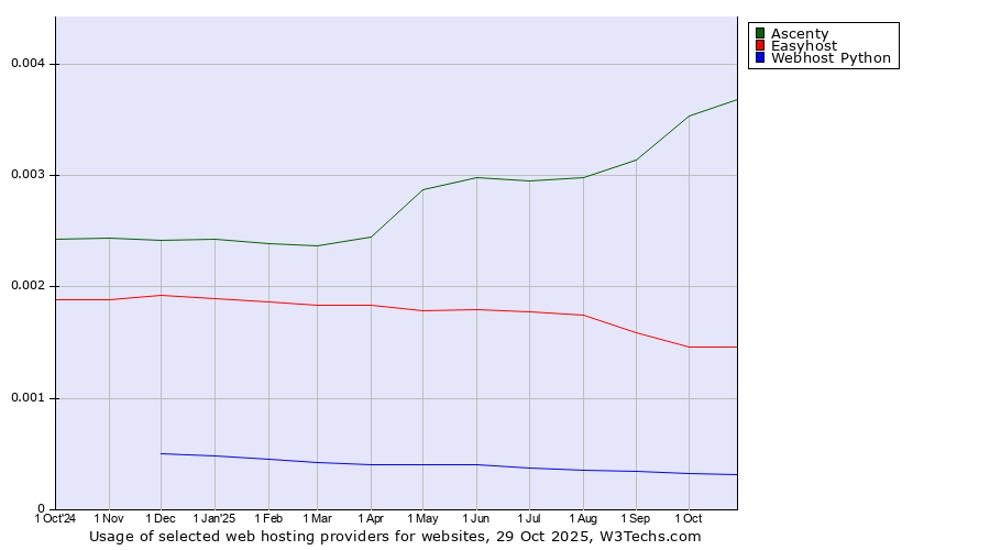 Historical trends in the usage of Ascenty vs. Easyhost vs. Webhost Python