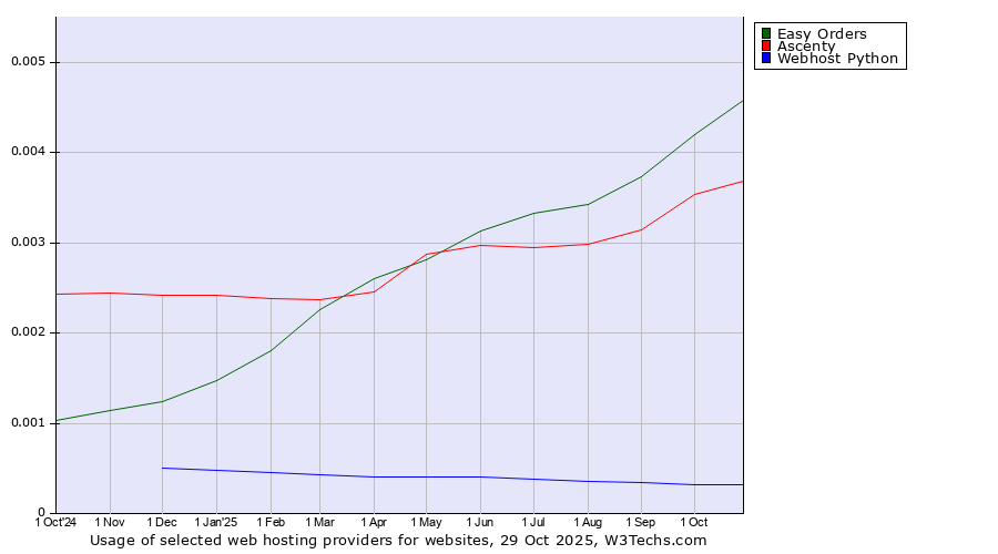 Historical trends in the usage of Easy Orders vs. Ascenty vs. Webhost Python