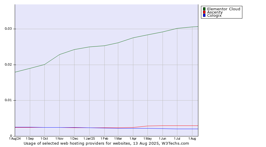Historical trends in the usage of Elementor Cloud vs. Ascenty vs. Cologix