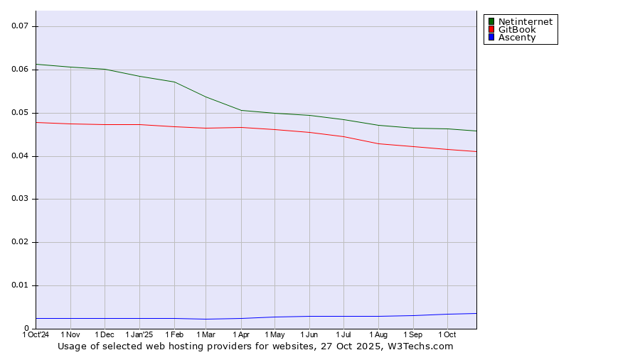 Historical trends in the usage of Netinternet vs. GitBook vs. Ascenty