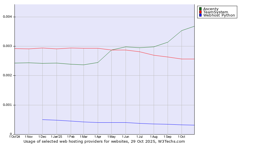 Historical trends in the usage of Ascenty vs. TeamSystem vs. Webhost Python