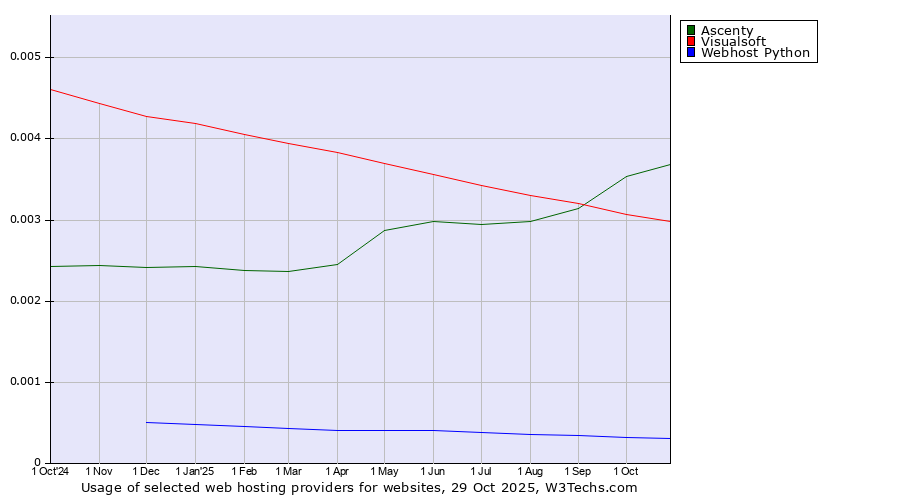 Historical trends in the usage of Ascenty vs. Visualsoft vs. Webhost Python