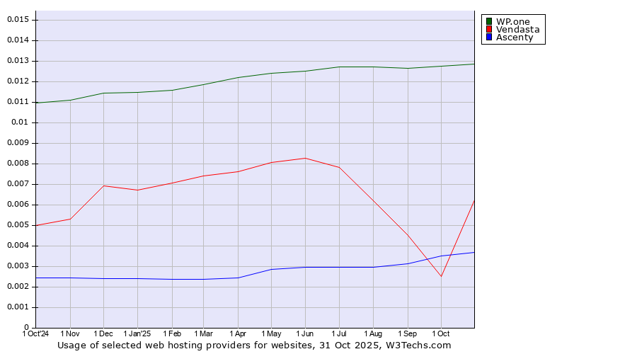 Historical trends in the usage of WP.one vs. Vendasta vs. Ascenty
