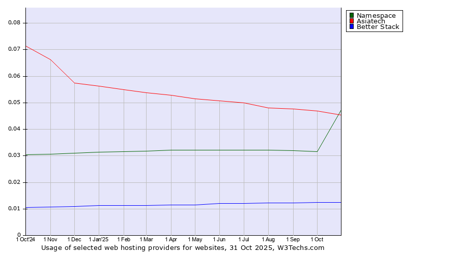 Historical trends in the usage of Asiatech vs. Namespace vs. Better Stack