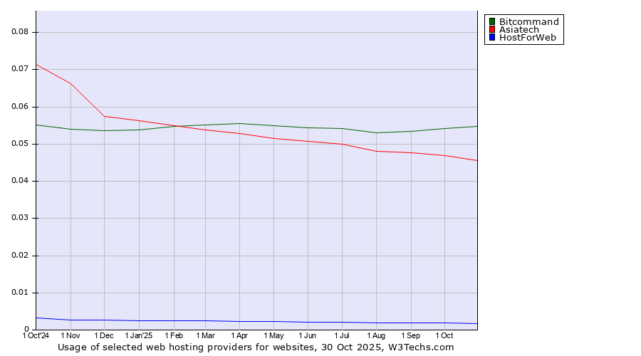 Historical trends in the usage of Bitcommand vs. Asiatech vs. HostForWeb