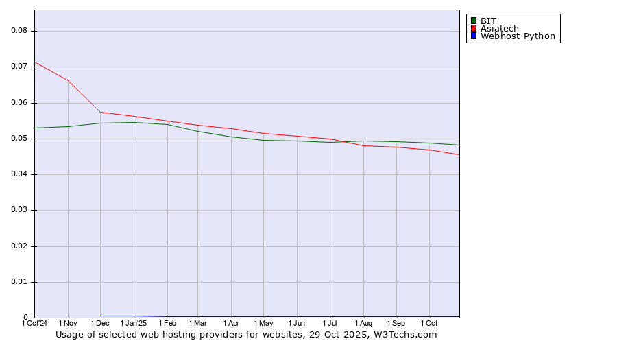 Historical trends in the usage of BIT vs. Asiatech vs. Webhost Python