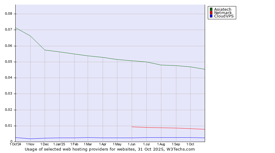 Historical trends in the usage of Asiatech vs. Netmark vs. CloudVPS