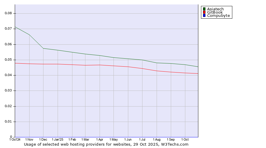 Historical trends in the usage of Asiatech vs. GitBook vs. Compubyte