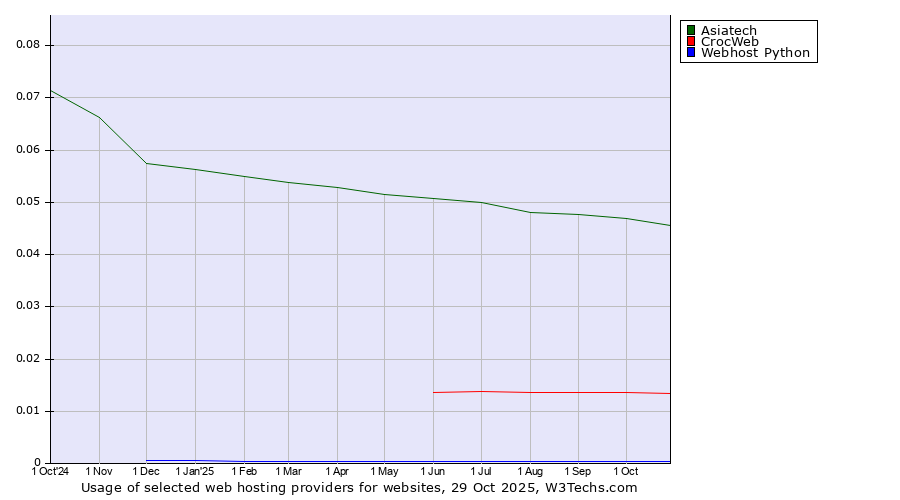 Historical trends in the usage of Asiatech vs. CrocWeb vs. Webhost Python