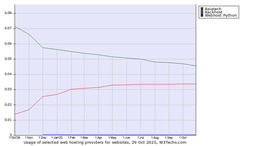 Historical trends in the usage of Asiatech vs. Rackhost vs. Webhost Python