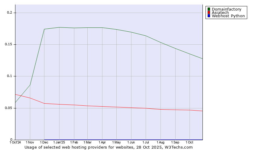 Historical trends in the usage of Domainfactory vs. Asiatech vs. Webhost Python