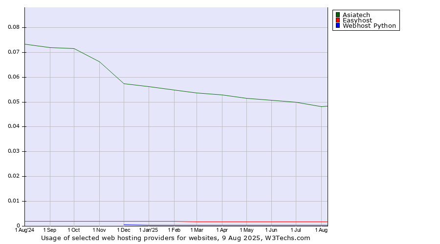 Historical trends in the usage of Asiatech vs. Easyhost vs. Webhost Python