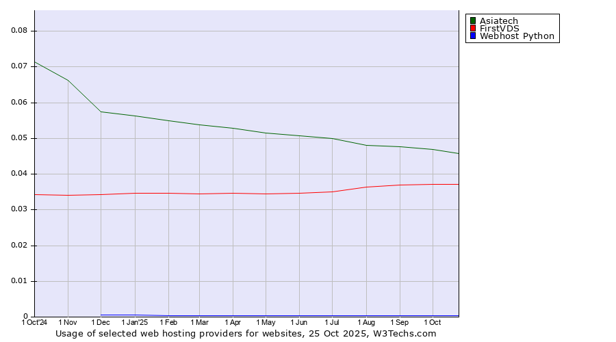 Historical trends in the usage of Asiatech vs. FirstVDS vs. Webhost Python