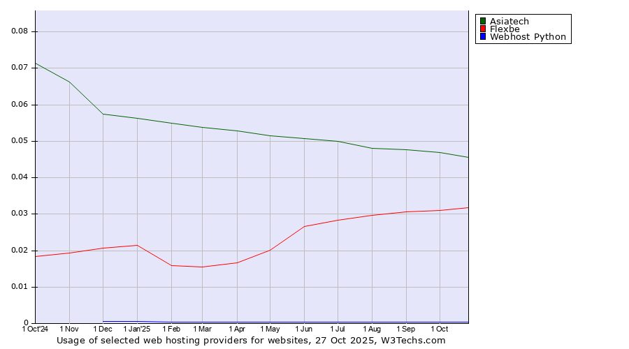 Historical trends in the usage of Asiatech vs. Flexbe vs. Webhost Python