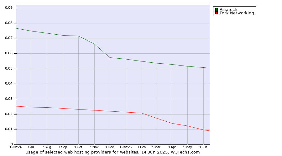 Historical trends in the usage of Asiatech vs. Fork Networking