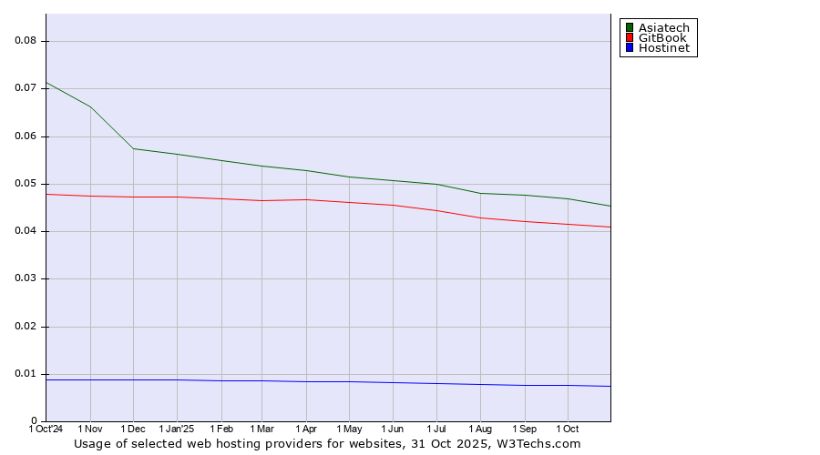 Historical trends in the usage of Asiatech vs. GitBook vs. Hostinet