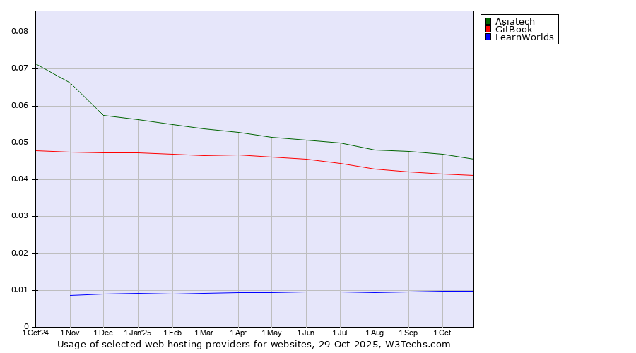 Historical trends in the usage of Asiatech vs. GitBook vs. LearnWorlds
